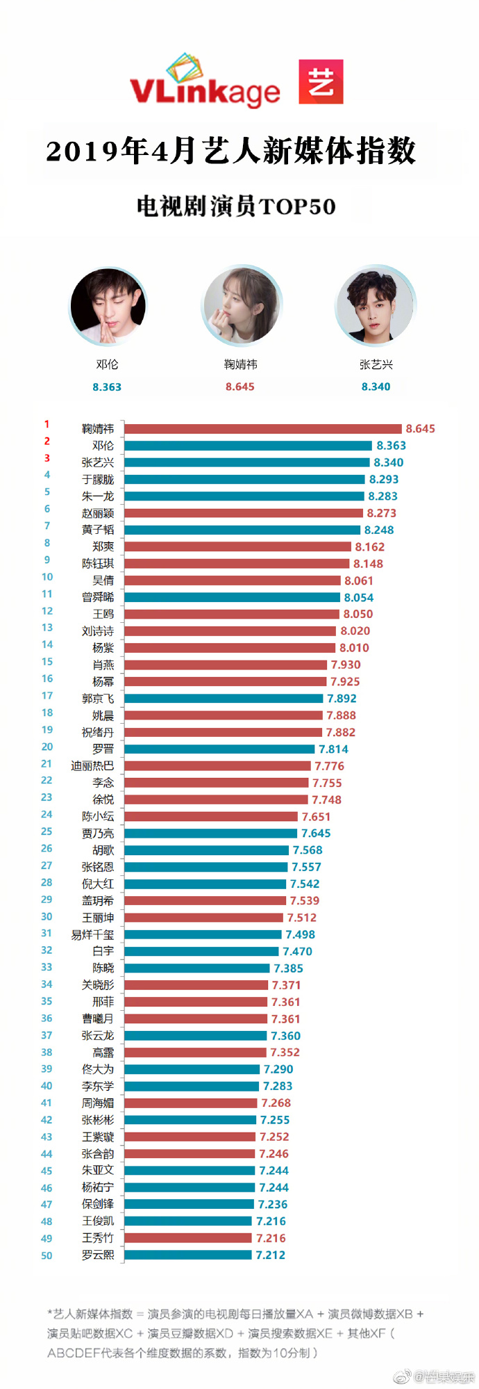 TOP 50 Chinese Artist Media Index – April 2019 (Vlinkage)